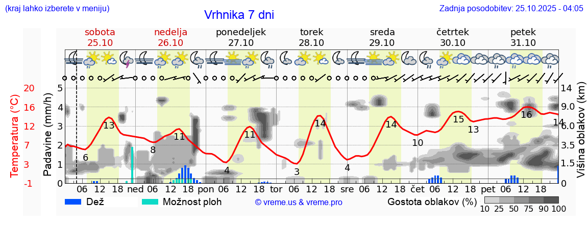 Vreme 7 dni