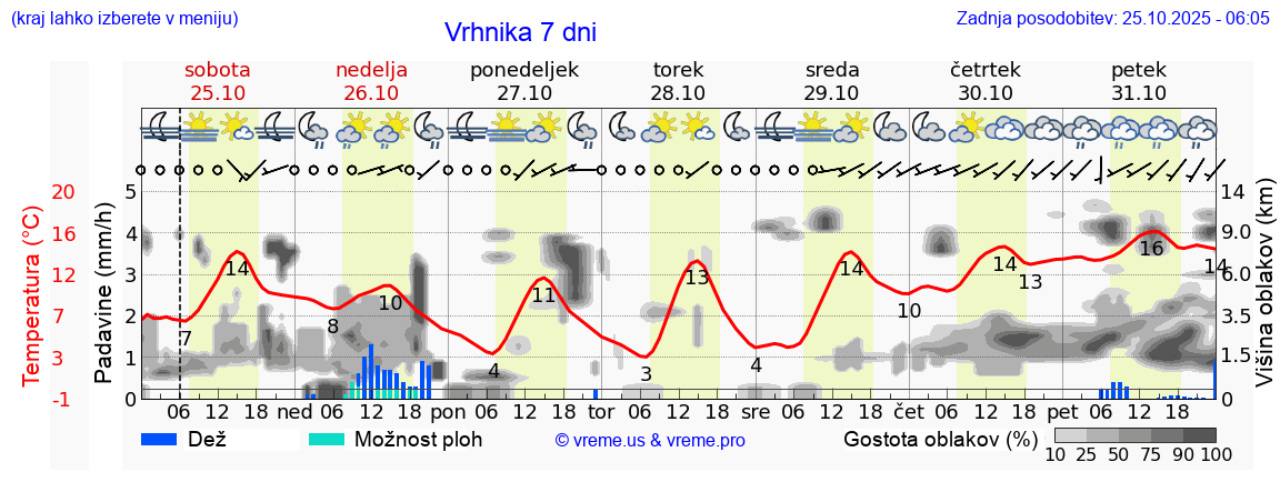 Vreme 7 dni