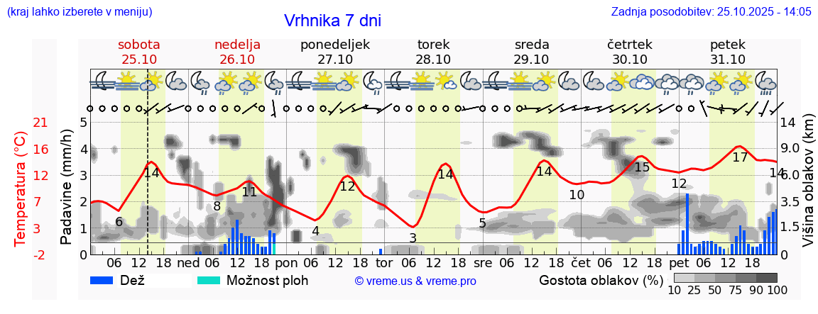 Vreme 7 dni