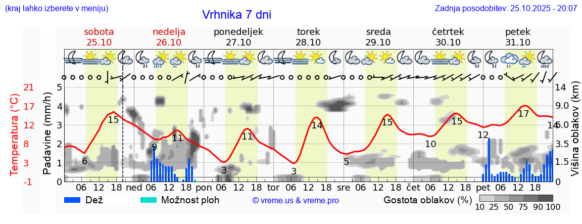 Vreme 7 dni