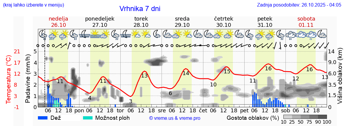 Vreme 7 dni