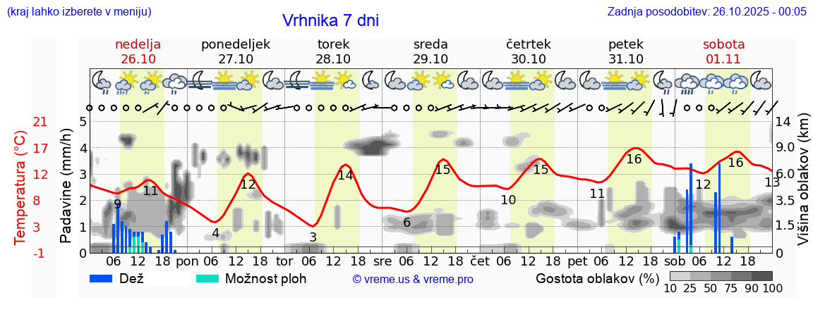 Vreme 7 dni