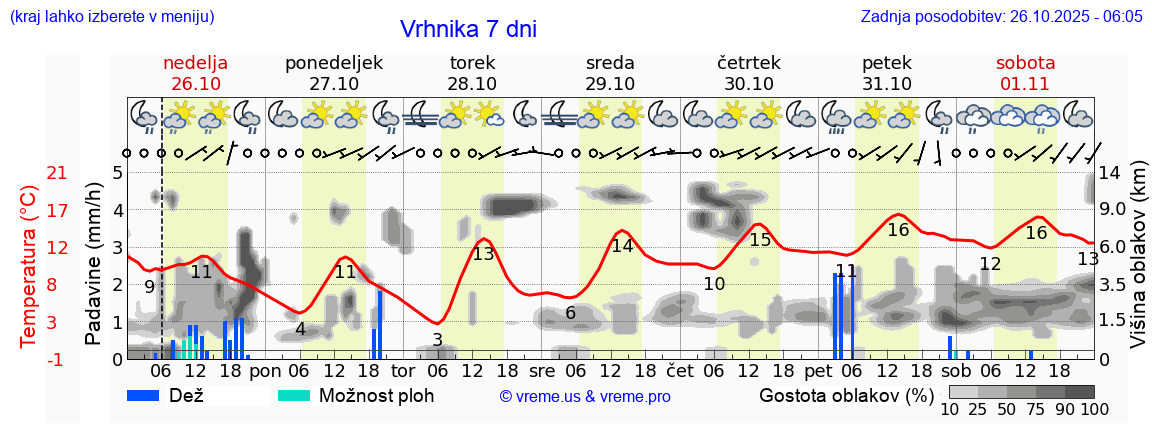 Vreme 7 dni