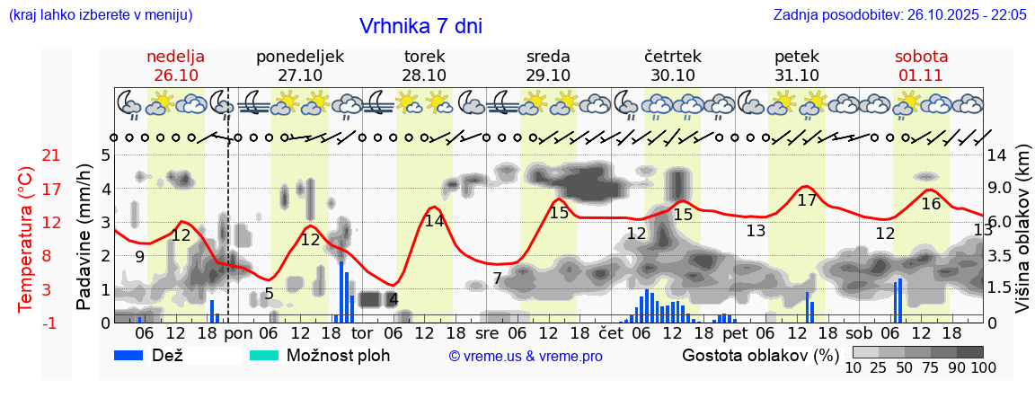 Vreme 7 dni