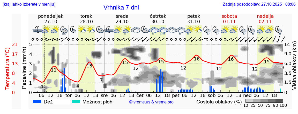 Vreme 7 dni