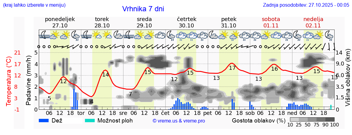 Vreme 7 dni