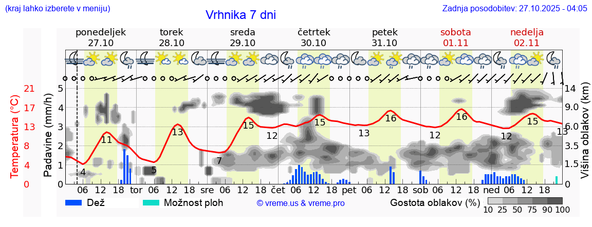Vreme 7 dni