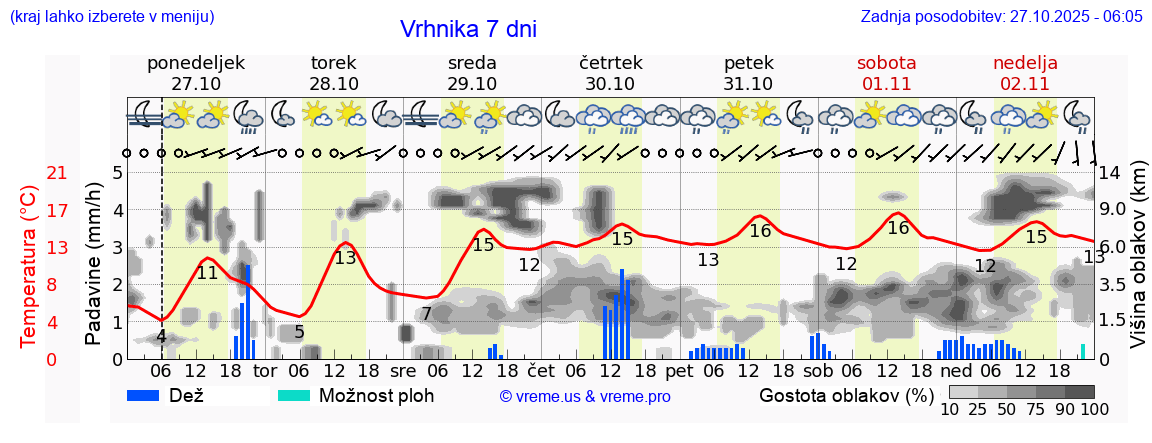 Vreme 7 dni
