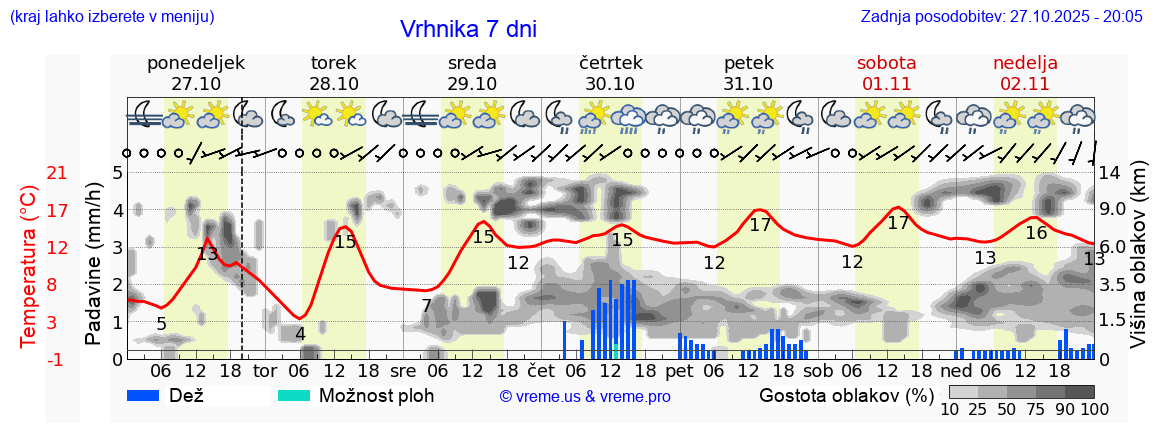 Vreme 7 dni