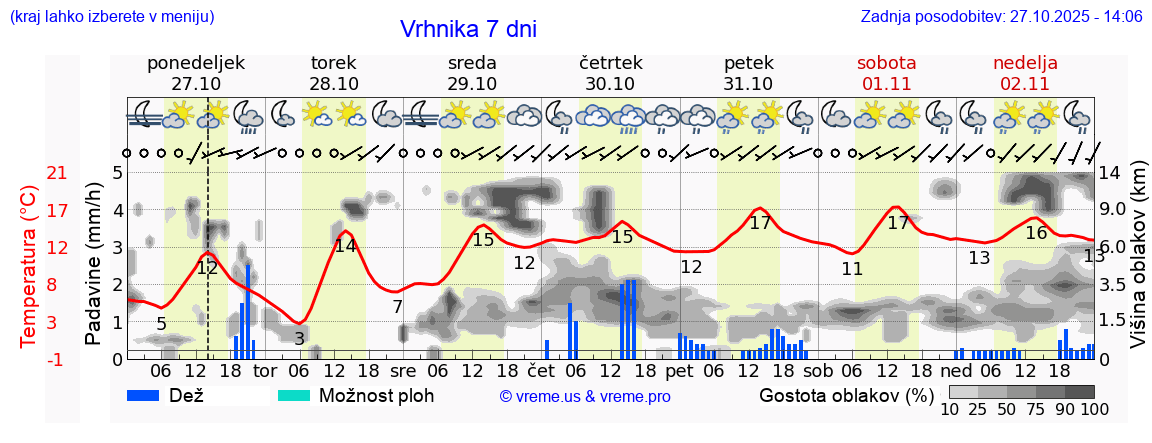 Vreme 7 dni