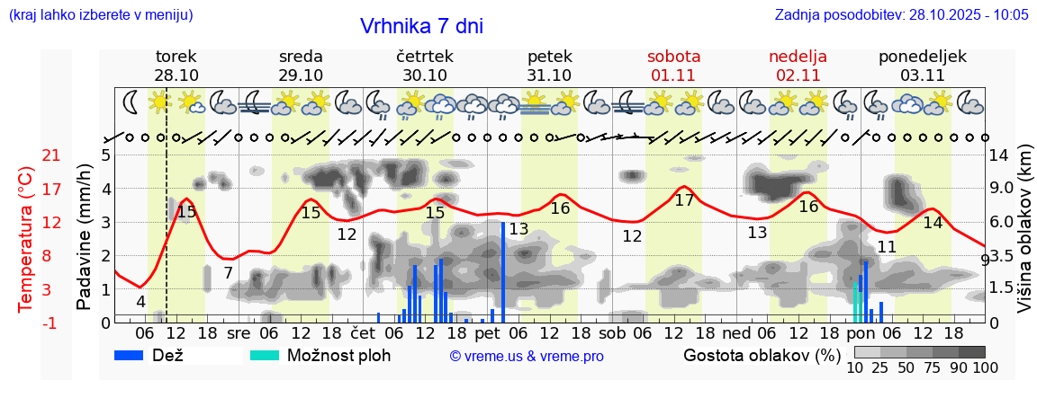 Vreme 7 dni