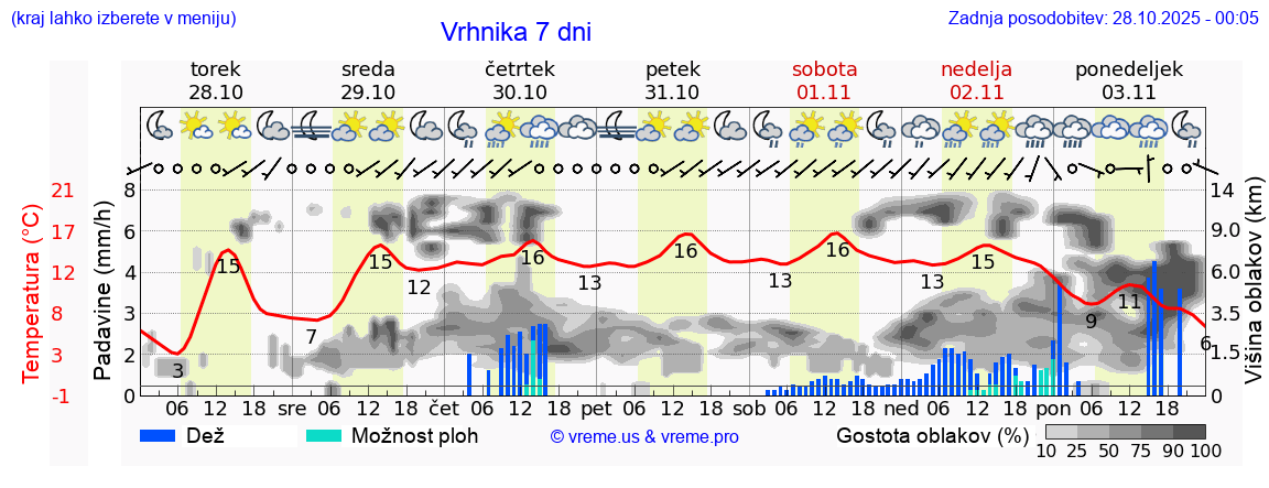Vreme 7 dni