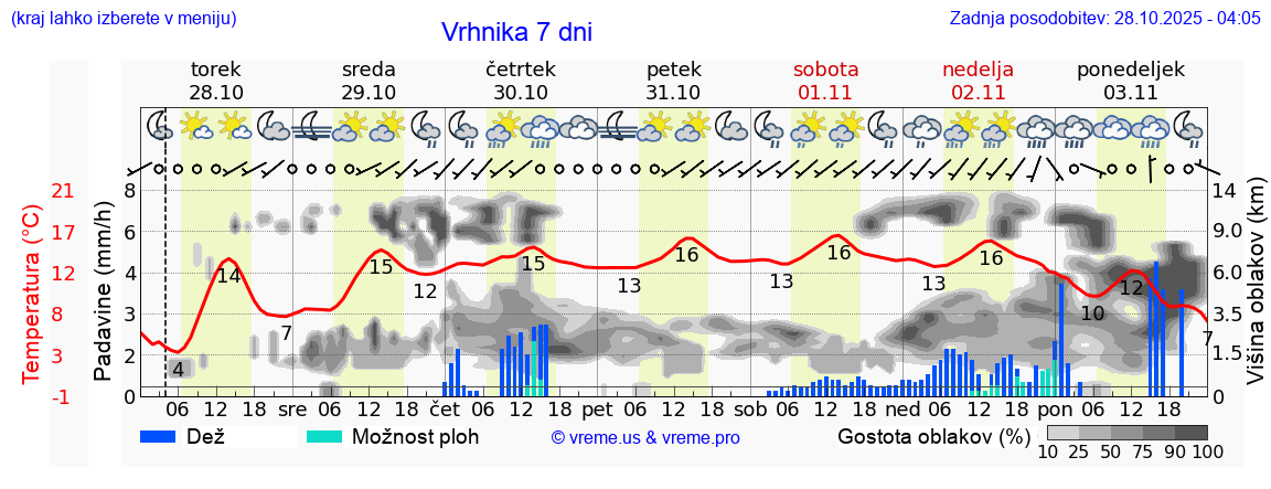 Vreme 7 dni