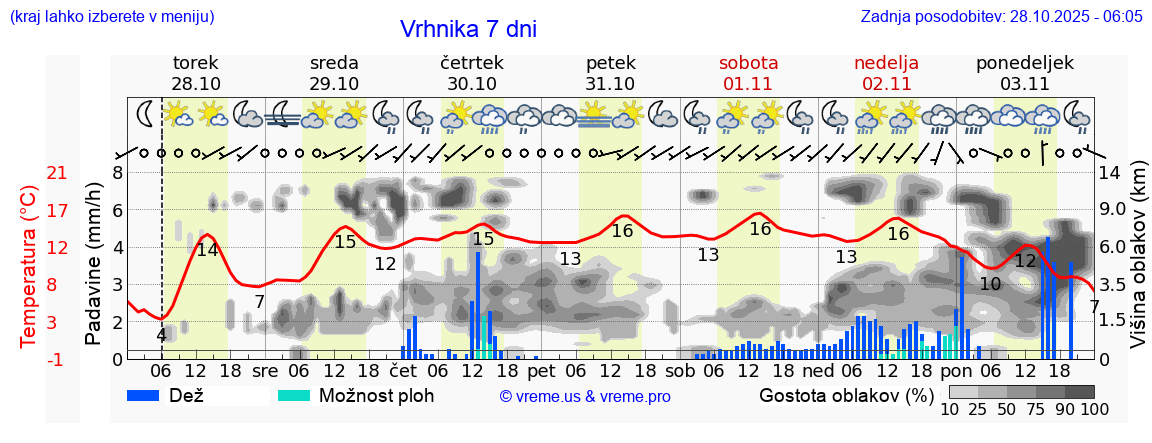 Vreme 7 dni