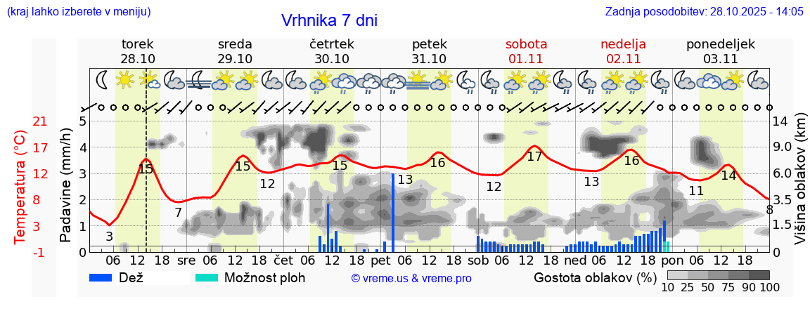 Vreme 7 dni