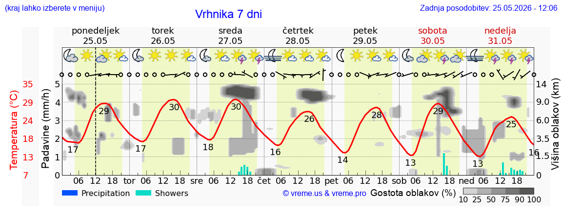 Vreme 7 dni