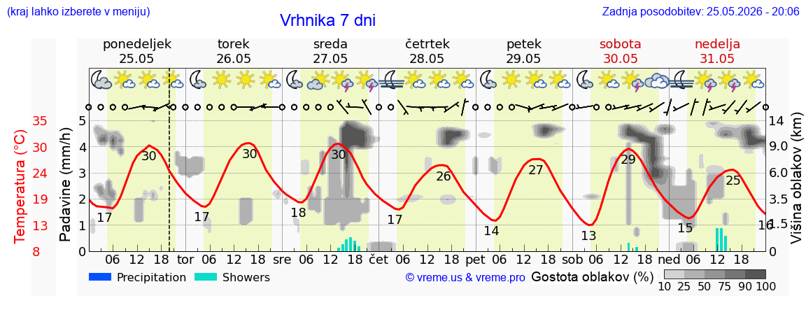 Vreme 7 dni