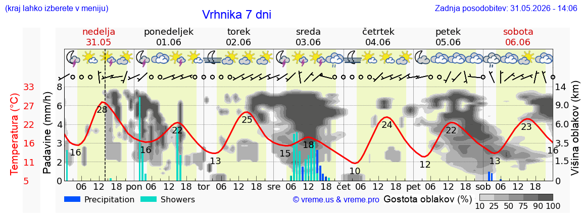 Vreme 7 dni