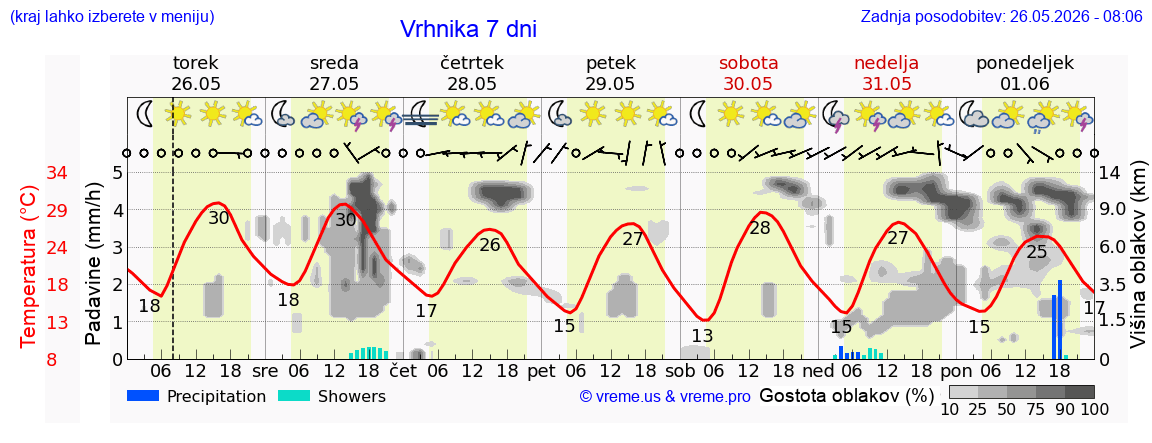 Vreme 7 dni