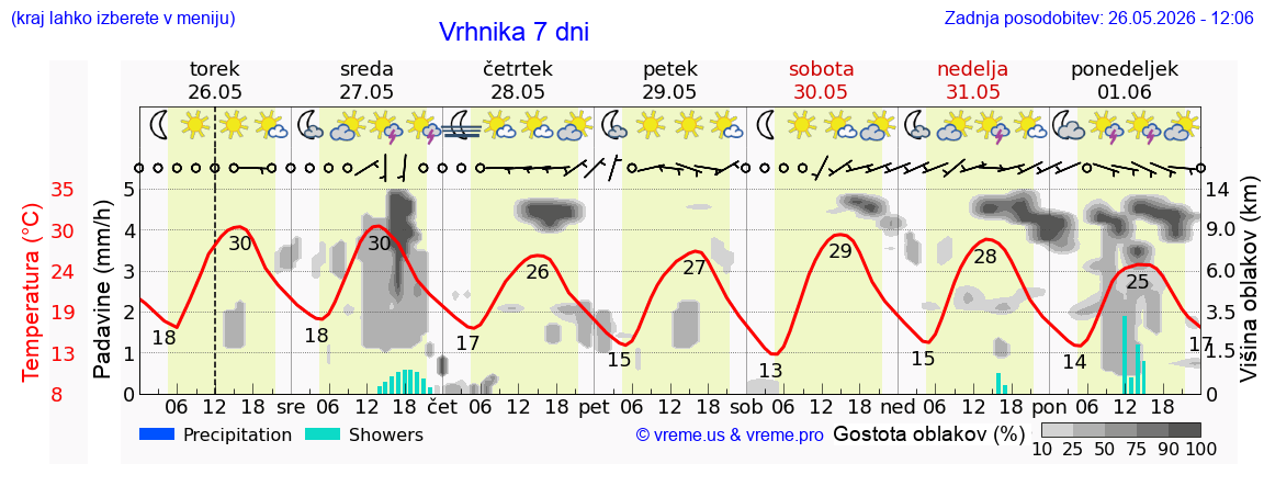 Vreme 7 dni