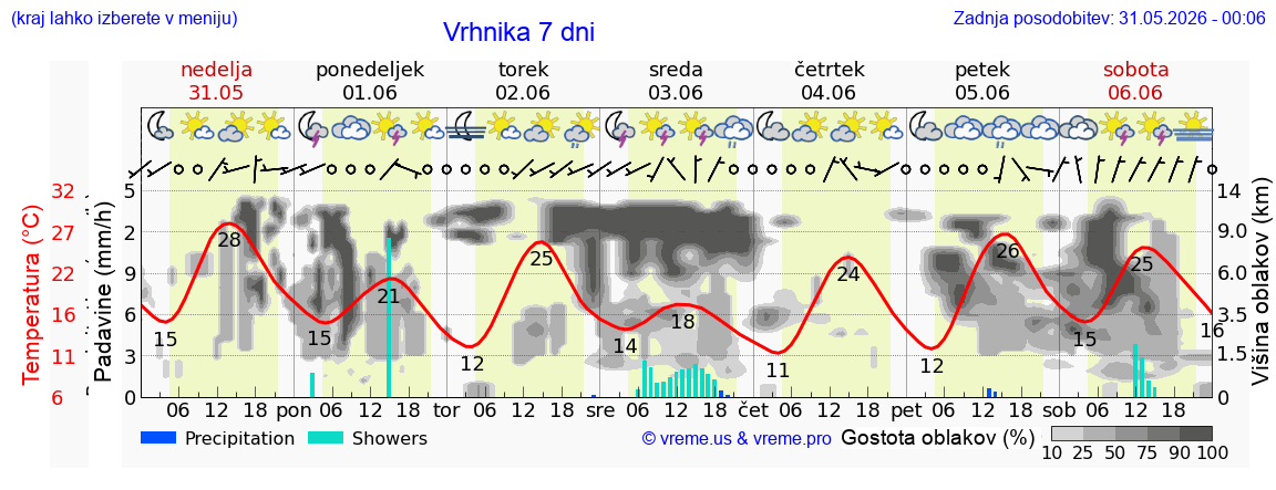 Vreme 7 dni