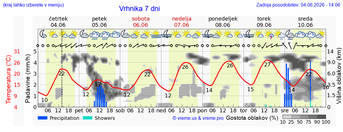 Wetter 7 Tage
