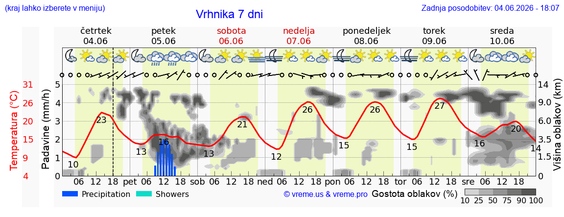 Wetter 7 Tage