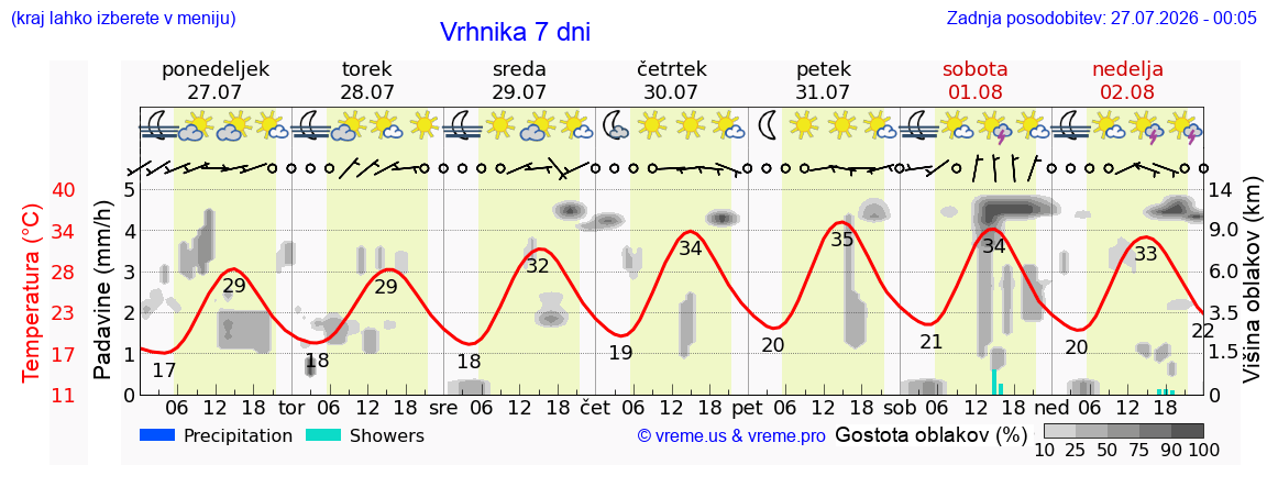 Vreme 7 dni
