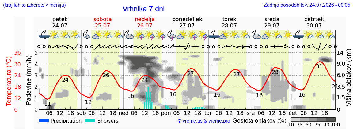 Wetter 7 Tage