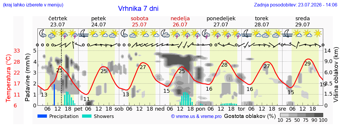 Vreme 7 dni
