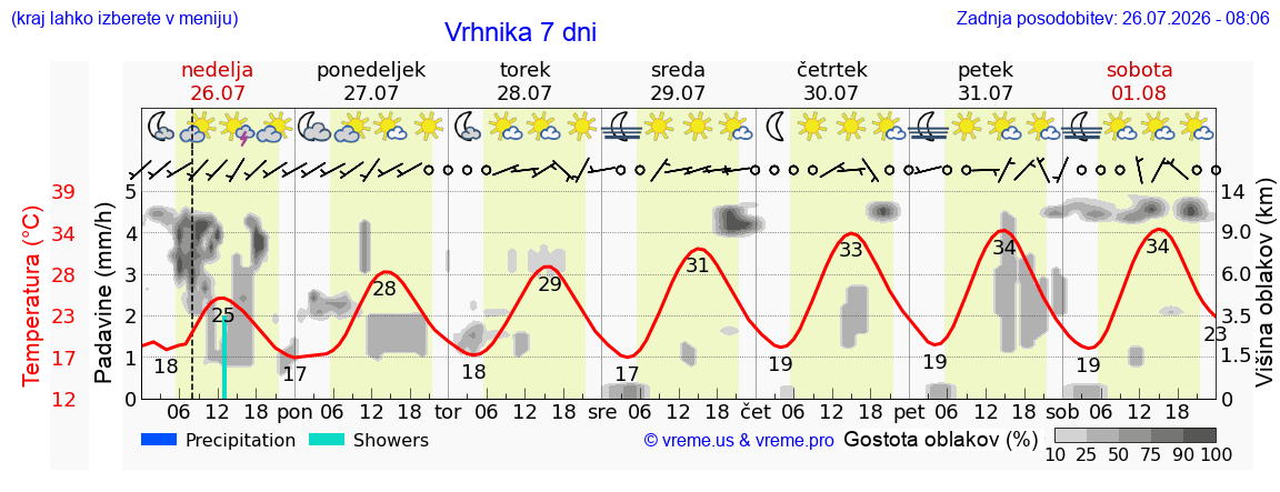 Vreme 7 dni