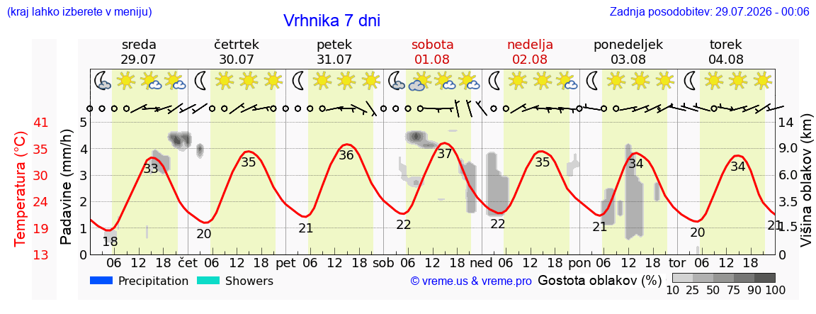 Vreme 7 dni