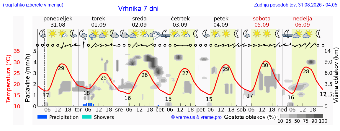 Vreme 7 dni