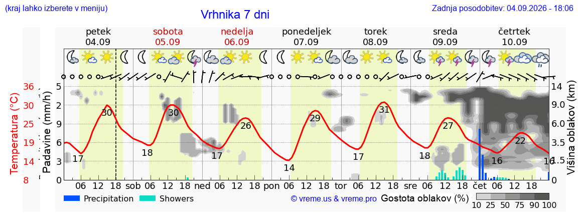 Vreme 7 dni