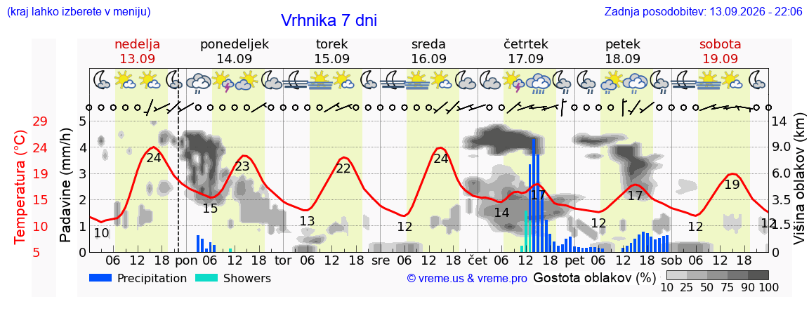 Wetter 7 Tage