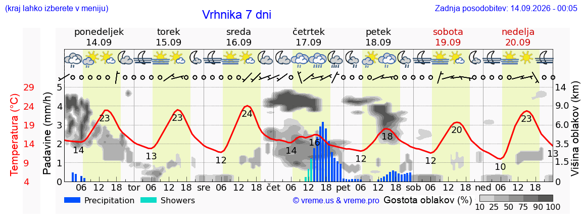 Wetter 7 Tage