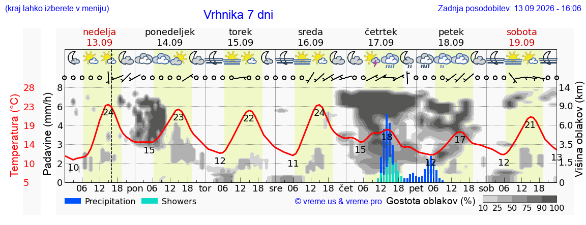 Wetter 7 Tage