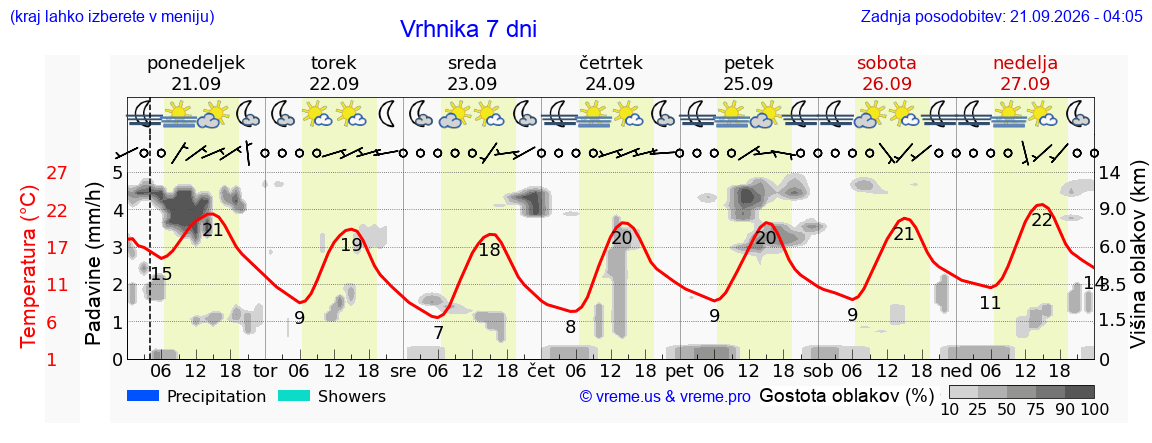 Wetter 7 Tage