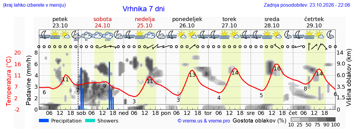 Wetter 7 Tage