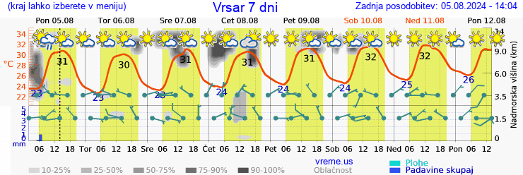 Vreme 7 dni