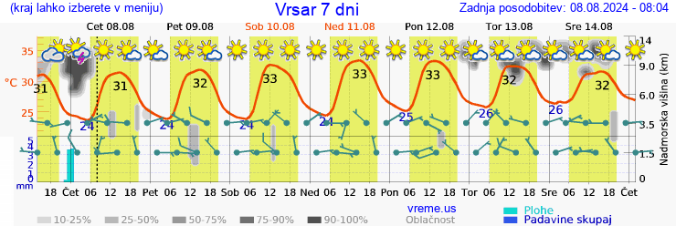 Vreme 7 dni