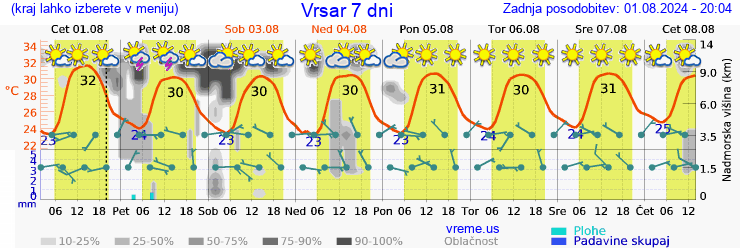 Vreme 7 dni