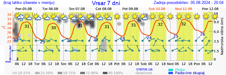 Vreme 7 dni