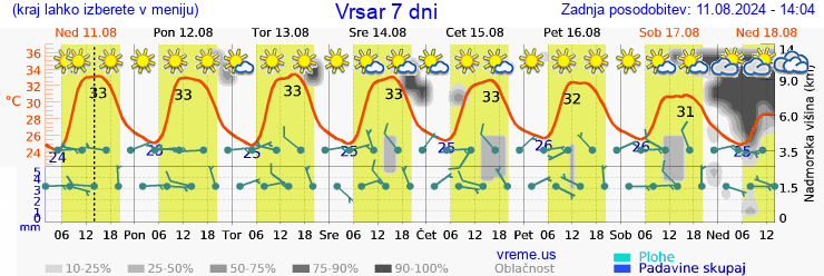 Vreme 7 dni