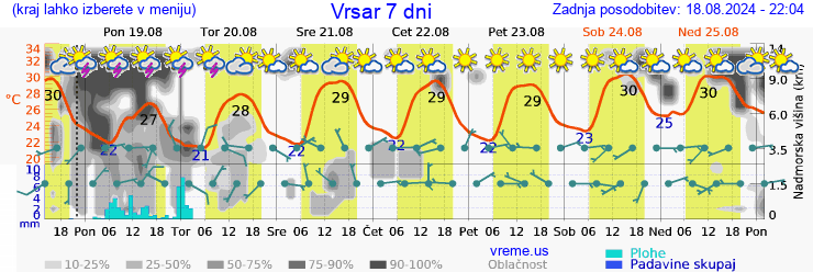 Vreme 7 dni