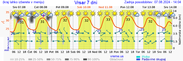 Vreme 7 dni