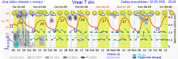 Vreme 7 dni