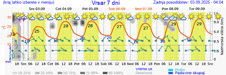 Vreme 7 dni