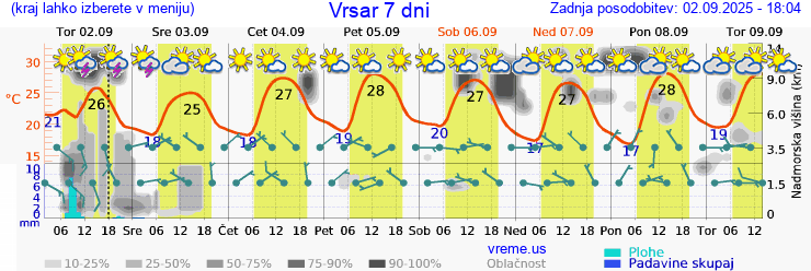 Vreme 7 dni