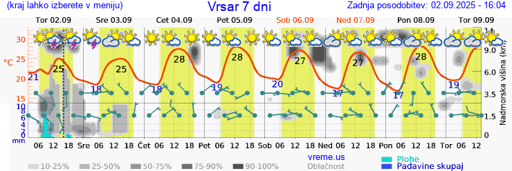 Vreme 7 dni
